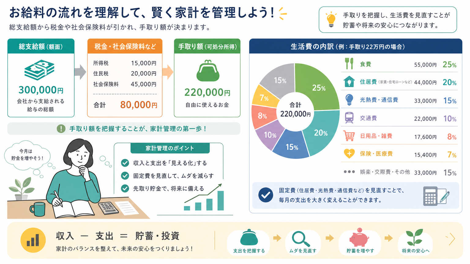 なぜ家賃は初任給の3分の1以下がいいのか