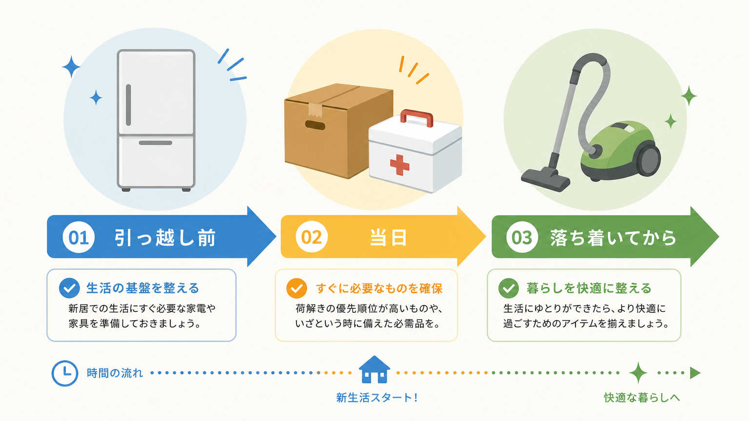 揃えるタイミング別の必需品チェックリスト