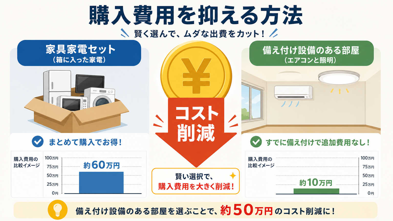 必需品の購入費用を抑える方法