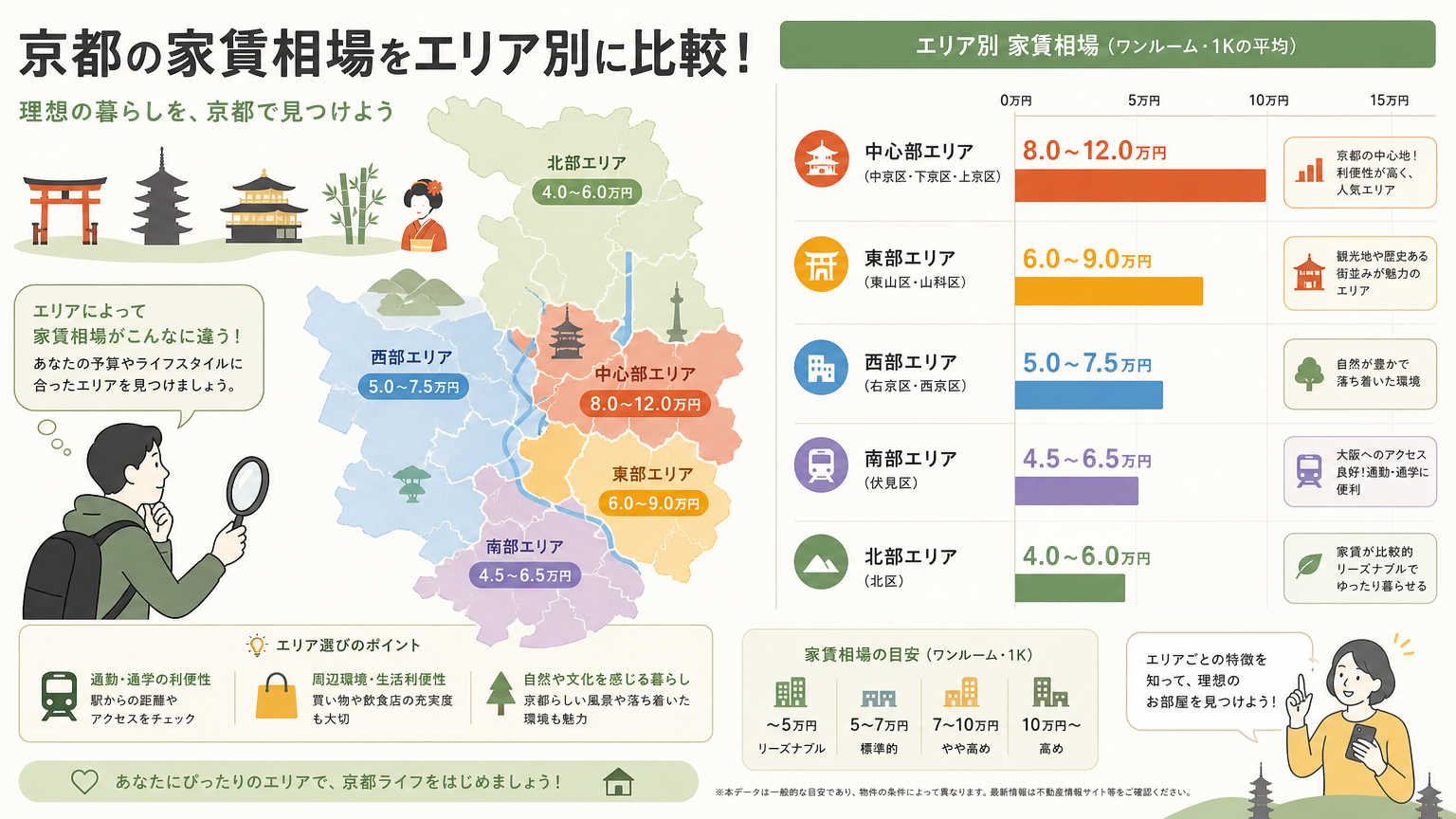 京都で一人暮らしする場合の家賃相場