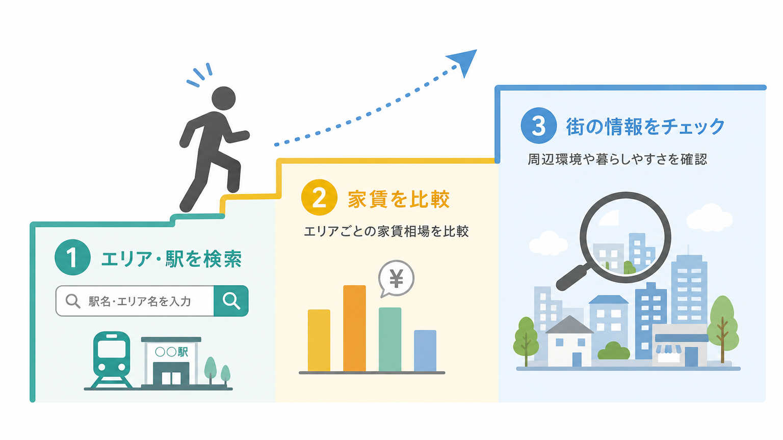 通勤しやすいエリアの賃貸物件を探す手順